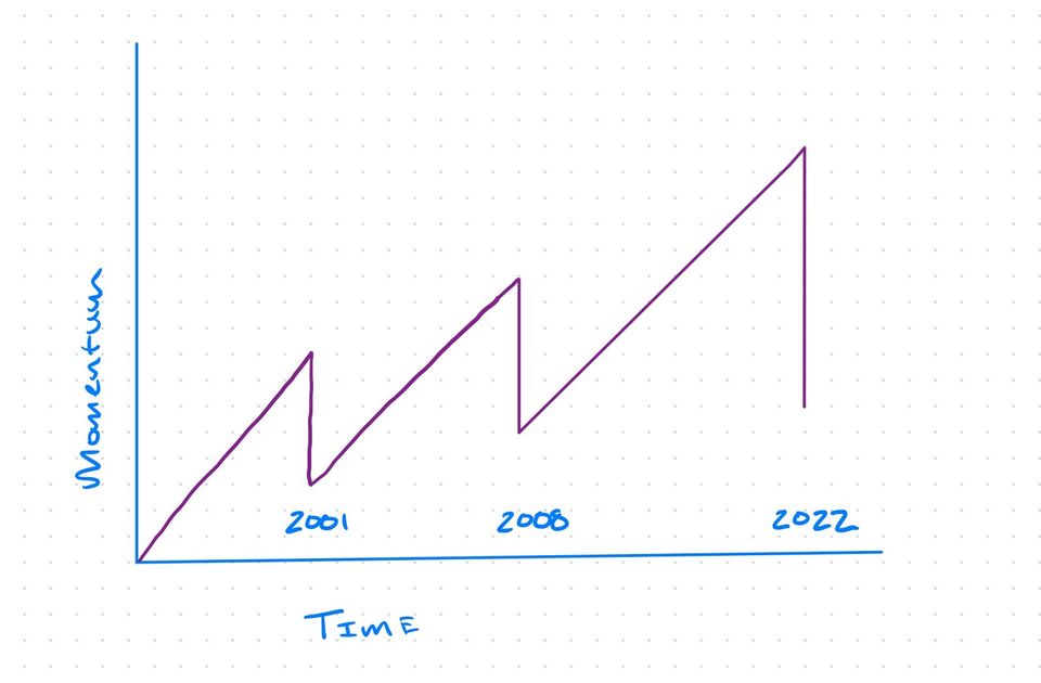 Momentum