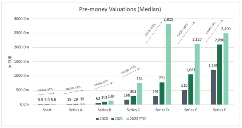 Why did late-stage valuations skyrocket?