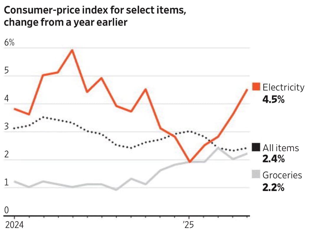 Inflation is Coming Down…Except for Electricity
