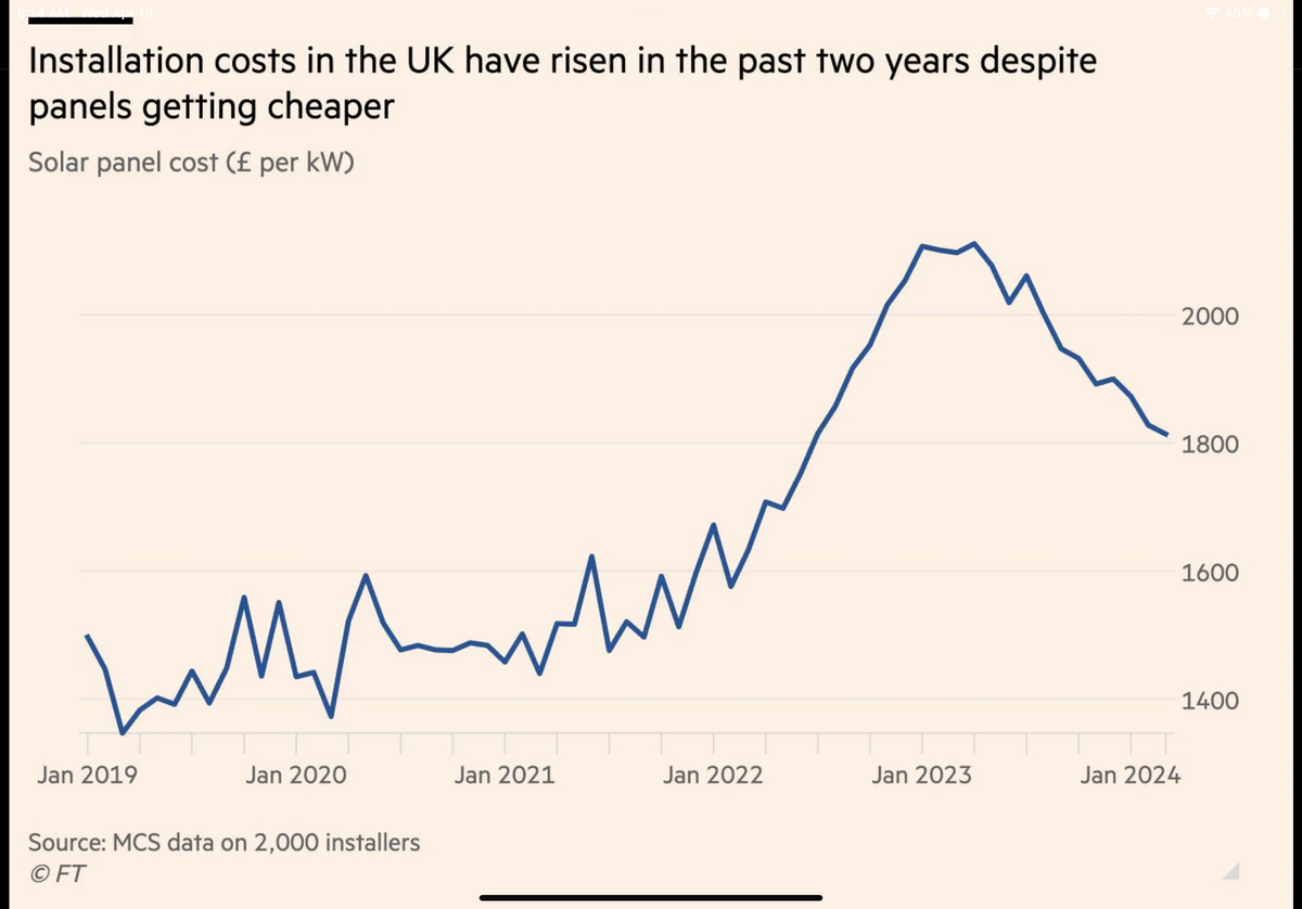 Solar Supply and Demand