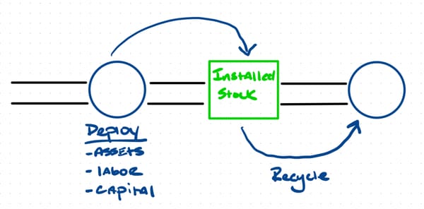 Harnessing the Power of Stocks and Flows