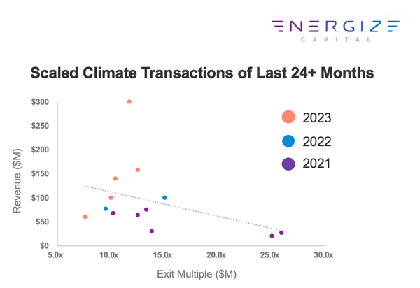 Will 2024 Be the Year of micro-M&A in Climate?