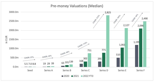 Why did late-stage valuations skyrocket?
