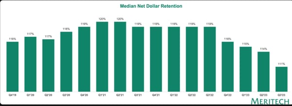 Revenue Retention Recedes
