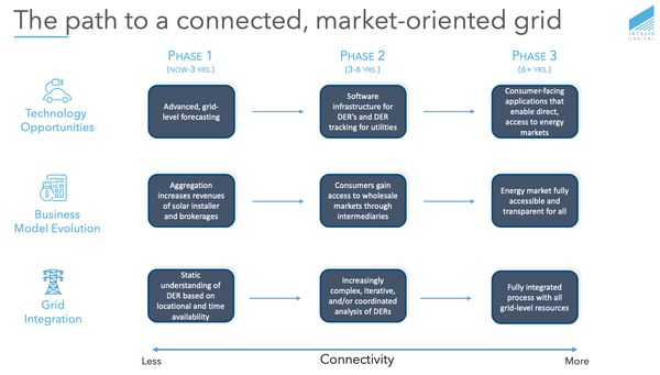 The Holy Grail of Energy Markets
