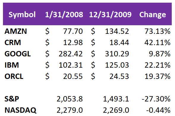 5 Stocks Weathered the Great Recession Better Than Most, What Can We Learn?