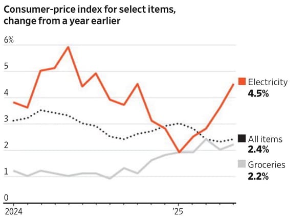 Inflation is Coming Down…Except for Electricity