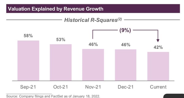 Will interest rate-driven multiple contractions make their way to private tech?